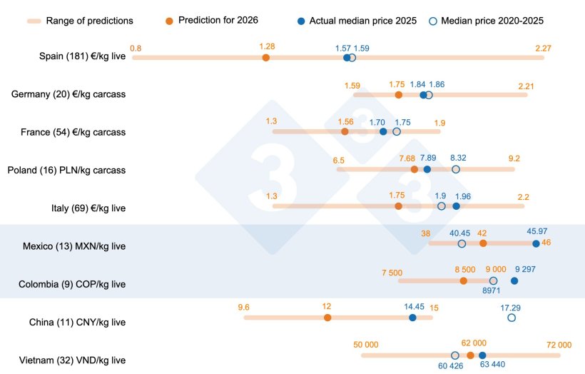 Figure 1. Pig&nbsp;price forecast for 2026: comparison between 333 user predictions and the actual average price in 2025 and during the 2020-2025 period. For each country, the range of responses is shown by the orange bar, where the&nbsp;maximum, minimum, and median values are represented. The actual average price in 2025 and 2020-2025 is indicated by blue dots. The number of data points analyzed for each country is shown in parentheses.
